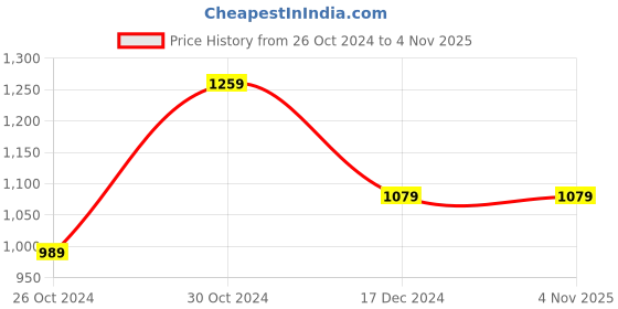 tatacliq.com Allen Solly Orange Cotton Regular Fit Printed Polo T-Shirt allen solly Price History Graph from 26 Oct 2024 to 1 Nov 2025