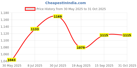 tatacliq.com Allen Solly Orange Cotton Regular Fit Printed Polo T-Shirt allen solly Price History Graph from 30 May 2025 to 30 Oct 2025