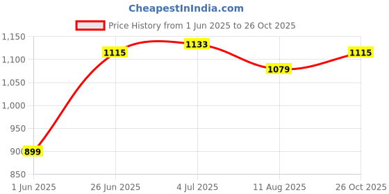 tatacliq.com Allen Solly Orange Cotton Regular Fit Printed Polo T-Shirt allen solly Price History Graph from 1 Jun 2025 to 26 Oct 2025