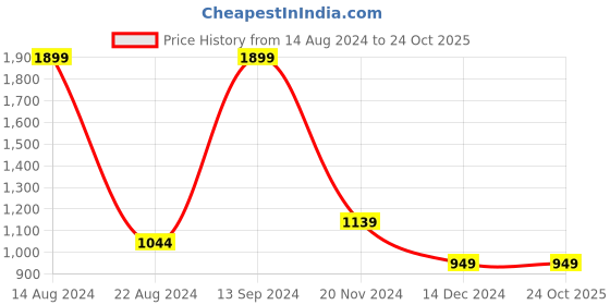 tatacliq.com Allen Solly Orange Cotton Regular Fit Printed Sweatshirt allen solly Price History Graph from 14 Aug 2024 to 24 Oct 2025