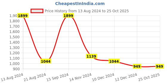 tatacliq.com Allen Solly Orange Cotton Regular Fit Printed Sweatshirt allen solly Price History Graph from 13 Aug 2024 to 25 Oct 2025