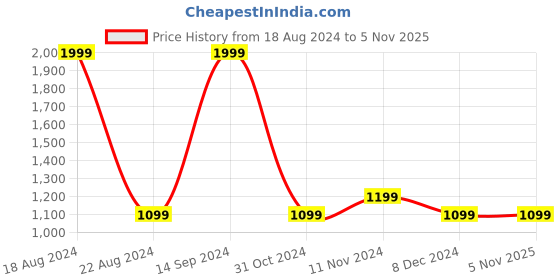 tatacliq.com Allen Solly Orange Cotton Regular Fit Printed SweatShirt allen solly Price History Graph from 18 Aug 2024 to 4 Nov 2025