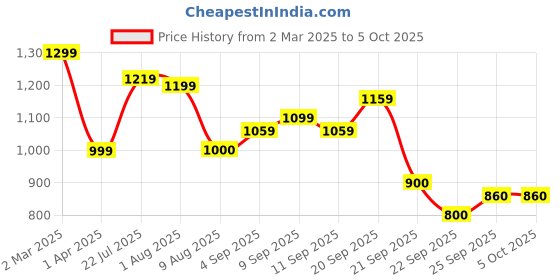 tatacliq.com Allen Solly Orange Cotton Regular Fit Printed Sweatshirt allen solly Price History Graph from 2 Mar 2025 to 4 Oct 2025