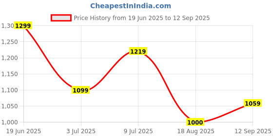 tatacliq.com Allen Solly Orange Cotton Regular Fit Printed Sweatshirt allen solly Price History Graph from 19 Jun 2025 to 12 Sep 2025
