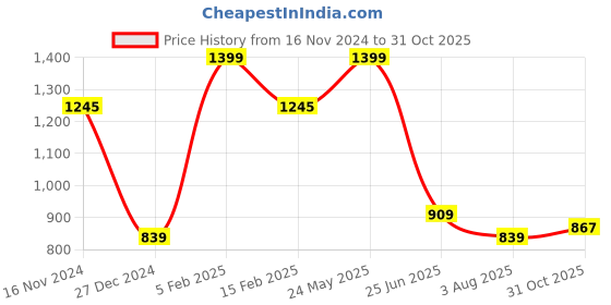 tatacliq.com Allen Solly Orange Cotton Regular Fit Printed T-Shirt allen solly Price History Graph from 16 Nov 2024 to 31 Oct 2025