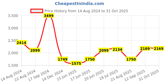 tatacliq.com Allen Solly Orange Cotton Regular Fit Quilted Jacket allen solly Price History Graph from 14 Aug 2024 to 31 Oct 2025