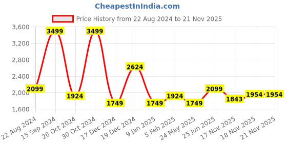 tatacliq.com Allen Solly Orange Cotton Regular Fit Quilted Jacket allen solly Price History Graph from 22 Aug 2024 to 20 Nov 2025
