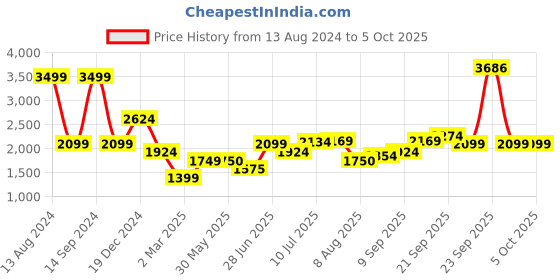tatacliq.com Allen Solly Orange Cotton Regular Fit Quilted Jacket allen solly Price History Graph from 13 Aug 2024 to 4 Oct 2025