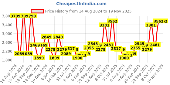tatacliq.com Allen Solly Orange Cotton Regular Fit Quilted Jackets allen solly Price History Graph from 14 Aug 2024 to 19 Nov 2025