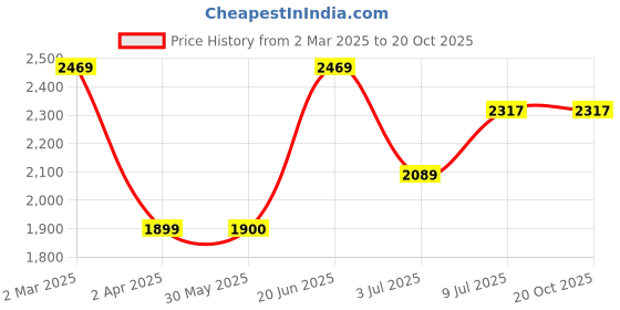 tatacliq.com Allen Solly Orange Cotton Regular Fit Quilted Jackets allen solly Price History Graph from 2 Mar 2025 to 17 Oct 2025