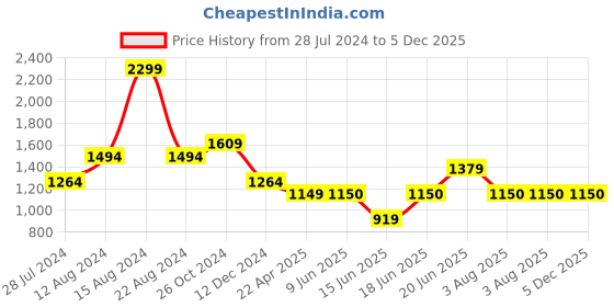 tatacliq.com Allen Solly Orange Cotton Regular Fit Shirt allen solly Price History Graph from 28 Jul 2024 to 5 Dec 2025