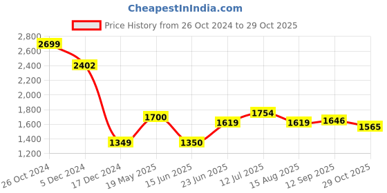 tatacliq.com Allen Solly Orange Cotton Regular Fit Striped Polo T-Shirt allen solly Price History Graph from 26 Oct 2024 to 29 Oct 2025
