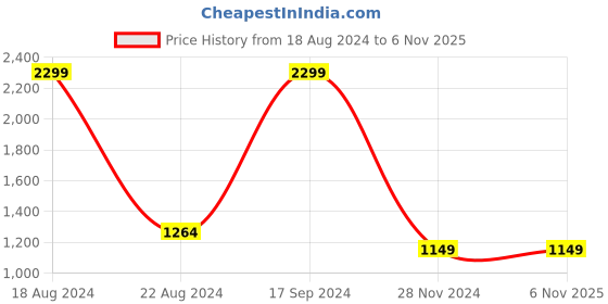 tatacliq.com Allen Solly Orange Cotton Regular Fit Sweatshirt allen solly Price History Graph from 18 Aug 2024 to 5 Nov 2025
