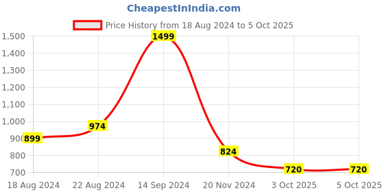 tatacliq.com Allen Solly Orange Cotton Regular Fit SweatShirt allen solly Price History Graph from 18 Aug 2024 to 4 Oct 2025