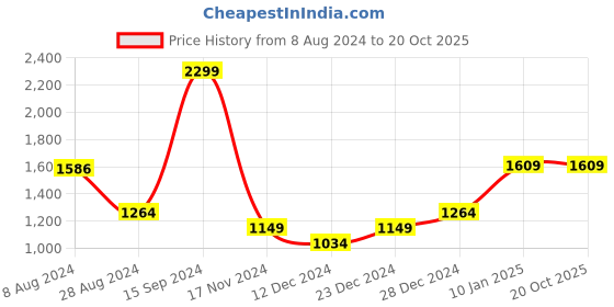 tatacliq.com Allen Solly Orange Cotton Regular Fit Sweatshirt allen solly Price History Graph from 8 Aug 2024 to 20 Oct 2025