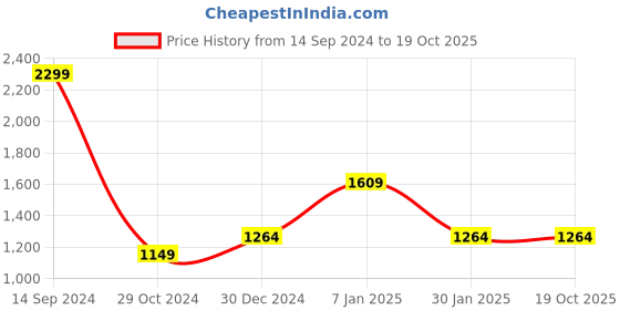 tatacliq.com Allen Solly Orange Cotton Regular Fit Sweatshirt allen solly Price History Graph from 14 Sep 2024 to 17 Oct 2025