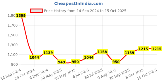 tatacliq.com Allen Solly Orange Cotton Regular Fit Sweatshirt allen solly Price History Graph from 14 Sep 2024 to 15 Oct 2025