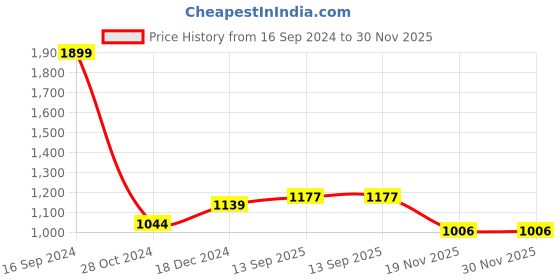 tatacliq.com Allen Solly Orange Cotton Regular Fit Sweatshirt allen solly Price History Graph from 16 Sep 2024 to 30 Nov 2025