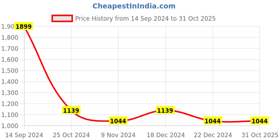 tatacliq.com Allen Solly Orange Cotton Regular Fit Sweatshirt allen solly Price History Graph from 14 Sep 2024 to 31 Oct 2025