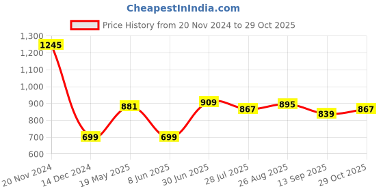 tatacliq.com Allen Solly Orange Cotton Regular Fit T-Shirt allen solly Price History Graph from 20 Nov 2024 to 29 Oct 2025