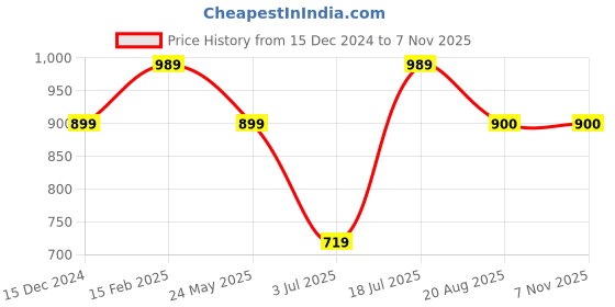 tatacliq.com Allen Solly Orange Cotton Regular Fit Top allen solly Price History Graph from 15 Dec 2024 to 6 Nov 2025
