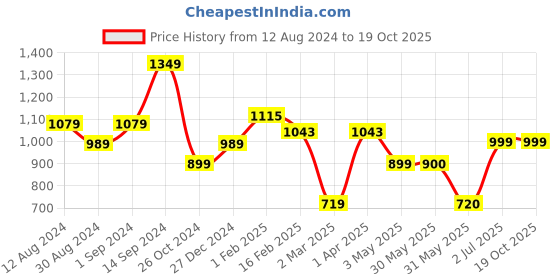 tatacliq.com Allen Solly Orange Cotton Self Pattern Shirt allen solly Price History Graph from 12 Aug 2024 to 19 Oct 2025