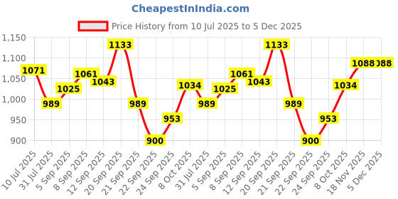 tatacliq.com Allen Solly Orange Cotton Self Pattern Shirt allen solly Price History Graph from 10 Jul 2025 to 5 Dec 2025