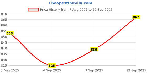 tatacliq.com Allen Solly Orange Cotton Shorts allen solly Price History Graph from 7 Aug 2025 to 12 Sep 2025