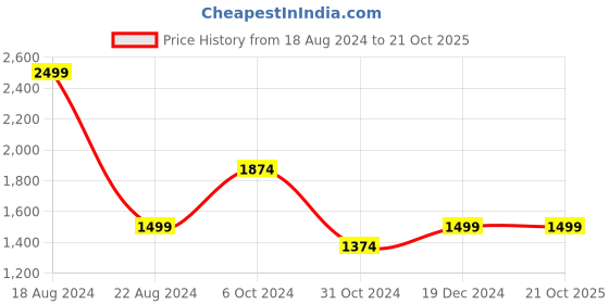 tatacliq.com Allen Solly Orange Cotton Slim Fit Checks Shirt allen solly Price History Graph from 18 Aug 2024 to 20 Oct 2025
