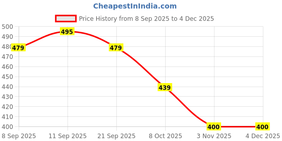 tatacliq.com Allen Solly Orange Cotton Snug Fit Printed Vests allen solly Price History Graph from 8 Sep 2025 to 4 Dec 2025