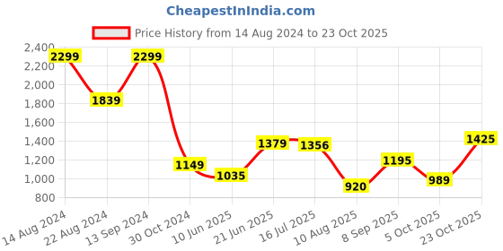 tatacliq.com Allen Solly Orange Floral Print Sweatshirt allen solly Price History Graph from 14 Aug 2024 to 23 Oct 2025