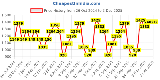tatacliq.com Allen Solly Orange Floral Print Sweatshirt allen solly Price History Graph from 26 Oct 2024 to 3 Dec 2025