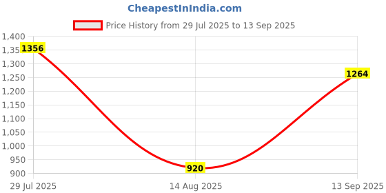 tatacliq.com Allen Solly Orange Floral Print Sweatshirt allen solly Price History Graph from 29 Jul 2025 to 13 Sep 2025