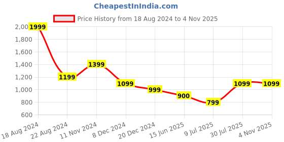 tatacliq.com Allen Solly Orange Floral Print Top allen solly Price History Graph from 18 Aug 2024 to 3 Nov 2025