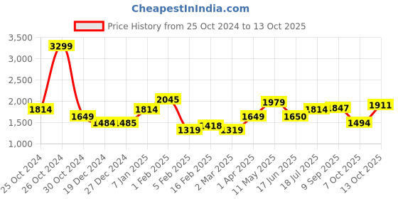 tatacliq.com Allen Solly Orange Jumpsuit allen solly Price History Graph from 25 Oct 2024 to 13 Oct 2025