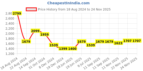 tatacliq.com Allen Solly Orange Mid Rise Formal Trousers allen solly Price History Graph from 18 Aug 2024 to 23 Nov 2025