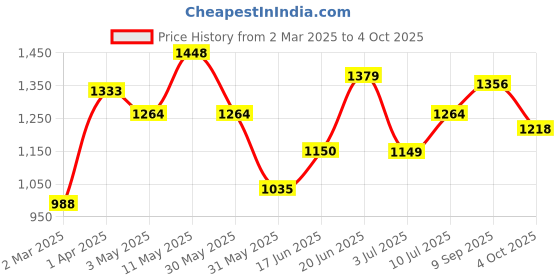 tatacliq.com Allen Solly Orange Plain Top allen solly Price History Graph from 2 Mar 2025 to 4 Oct 2025