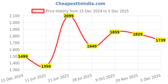 tatacliq.com Allen Solly Orange Polyester Regular Fit Mid Rise Trousers allen solly Price History Graph from 15 Dec 2024 to 4 Dec 2025