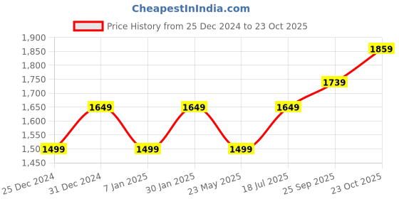 tatacliq.com Allen Solly Orange Polyester Regular Fit Mid Rise Trousers allen solly Price History Graph from 25 Dec 2024 to 23 Oct 2025