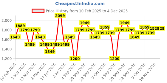 tatacliq.com Allen Solly Orange Polyester Regular Fit Mid Rise Trousers allen solly Price History Graph from 10 Feb 2025 to 4 Dec 2025