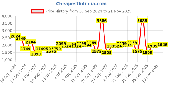 tatacliq.com Allen Solly Orange Printed A-Line Dress allen solly Price History Graph from 16 Sep 2024 to 20 Nov 2025