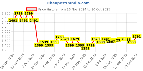 tatacliq.com Allen Solly Orange Printed Medium Sling Handbag allen solly Price History Graph from 16 Nov 2024 to 9 Oct 2025