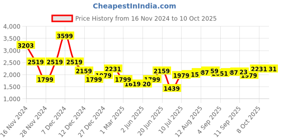 tatacliq.com Allen Solly Orange Printed Medium Sling Handbag allen solly Price History Graph from 16 Nov 2024 to 10 Oct 2025