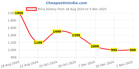 tatacliq.com Allen Solly Orange Printed Shirt allen solly Price History Graph from 18 Aug 2024 to 4 Nov 2025