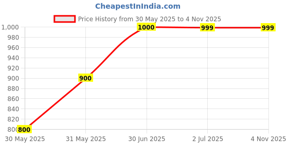 tatacliq.com Allen Solly Orange Printed Shirt allen solly Price History Graph from 30 May 2025 to 4 Nov 2025