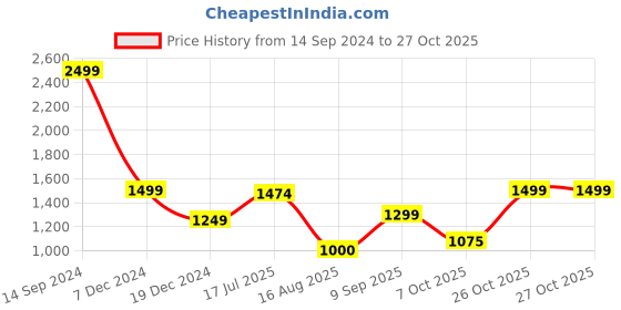 tatacliq.com Allen Solly Orange Printed Sweatshirt allen solly Price History Graph from 14 Sep 2024 to 26 Oct 2025