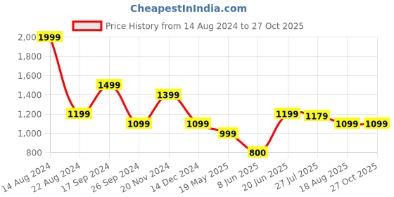 tatacliq.com Allen Solly Orange Printed Top allen solly Price History Graph from 14 Aug 2024 to 27 Oct 2025