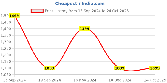 tatacliq.com Allen Solly Orange Printed Top allen solly Price History Graph from 15 Sep 2024 to 24 Oct 2025