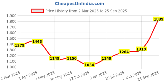 tatacliq.com Allen Solly Orange Printed Top allen solly Price History Graph from 2 Mar 2025 to 25 Sep 2025