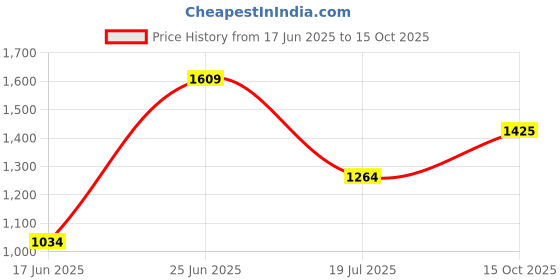 tatacliq.com Allen Solly Orange Printed Top allen solly Price History Graph from 17 Jun 2025 to 13 Oct 2025